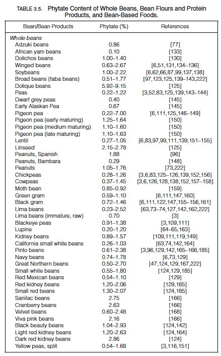 Phytinsäure in Lebensmitteln Tabelle 3.5