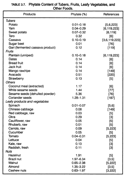 Phytinsäure in Lebensmitteln Tabelle 3.7
